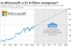 Microsoft becomes $1 Trillion Company
