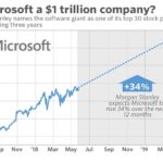 Microsoft becomes $1 Trillion Company
