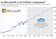 Microsoft becomes $1 Trillion Company