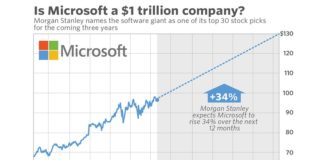 Microsoft becomes $1 Trillion Company