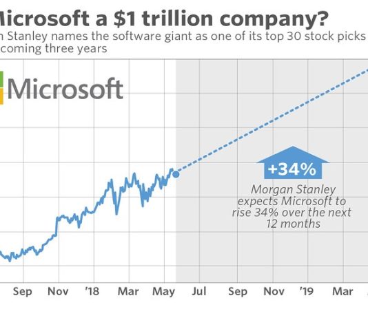 Microsoft becomes $1 Trillion Company