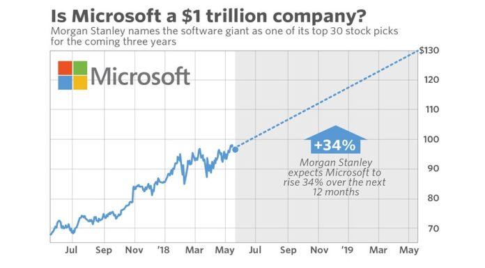 Microsoft becomes $1 Trillion Company
