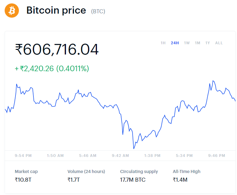 Bitcoin Price and Market Cap in June
